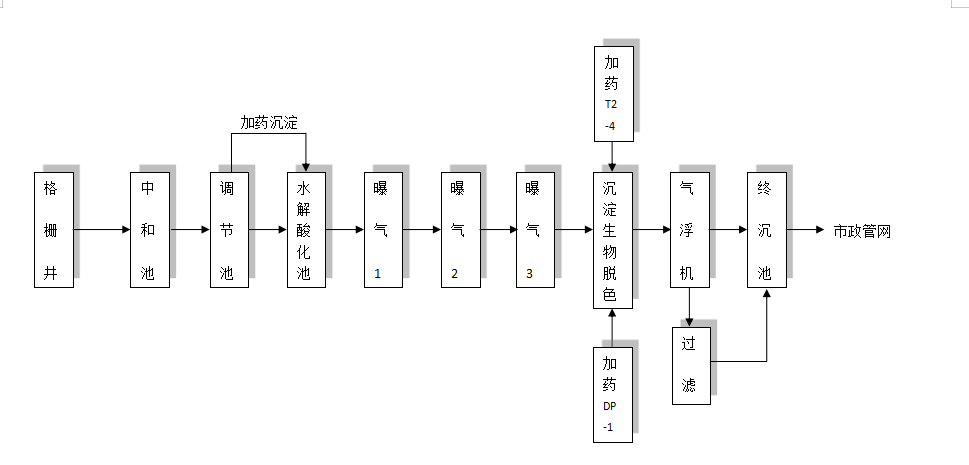 食品、保健品 污水工藝流程圖